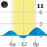 Dover Bridge tide chart for Thursday, February 11, 2021