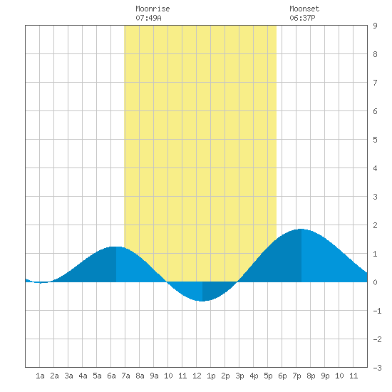 Dover Bridge tide chart for Friday, February 12, 2021