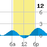 Dover Bridge tide chart for Friday, February 12, 2021