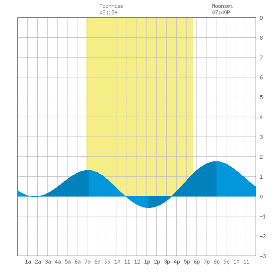 Dover Bridge tide chart for Saturday, February 13, 2021