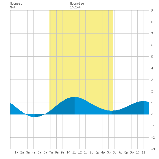 Dover Bridge tide chart for Thursday, February 18, 2021