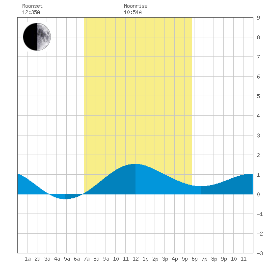 Dover Bridge tide chart for Friday, February 19, 2021