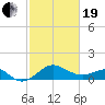 Dover Bridge tide chart for Friday, February 19, 2021