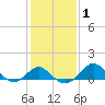 Dover Bridge tide chart for Monday, February 1, 2021