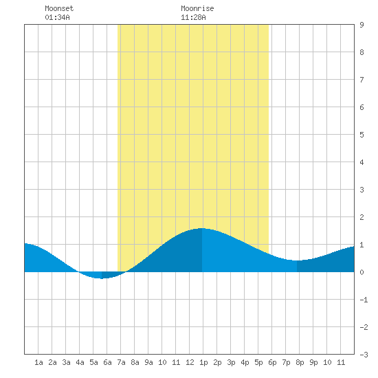 Dover Bridge tide chart for Saturday, February 20, 2021