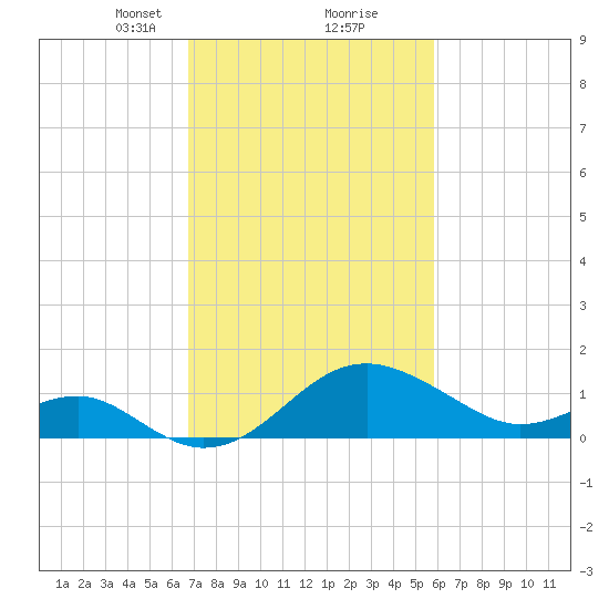 Dover Bridge tide chart for Monday, February 22, 2021