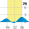 Dover Bridge tide chart for Friday, February 26, 2021
