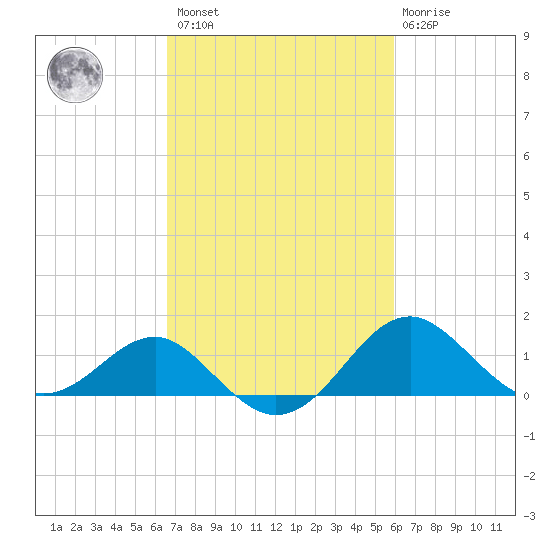 Dover Bridge tide chart for Saturday, February 27, 2021