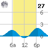 Dover Bridge tide chart for Saturday, February 27, 2021