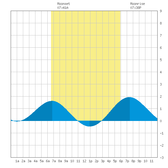 Dover Bridge tide chart for Sunday, February 28, 2021