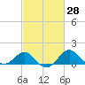 Dover Bridge tide chart for Sunday, February 28, 2021
