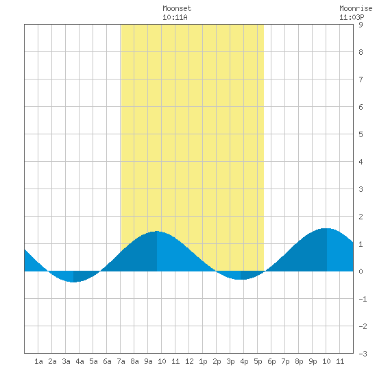 Dover Bridge tide chart for Tuesday, February 2, 2021