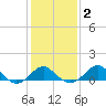 Dover Bridge tide chart for Tuesday, February 2, 2021