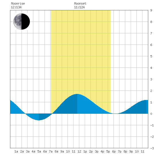 Dover Bridge tide chart for Thursday, February 4, 2021