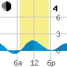 Dover Bridge tide chart for Thursday, February 4, 2021