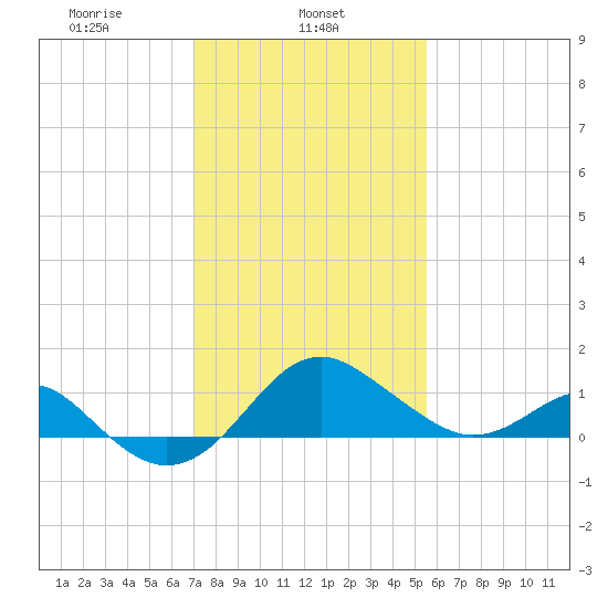 Dover Bridge tide chart for Friday, February 5, 2021