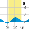 Dover Bridge tide chart for Friday, February 5, 2021