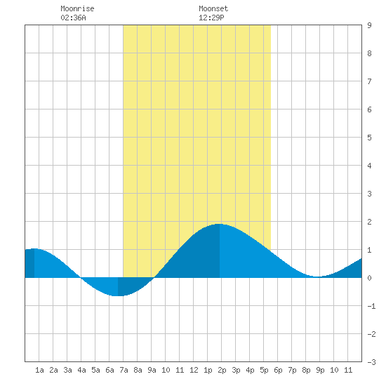 Dover Bridge tide chart for Saturday, February 6, 2021