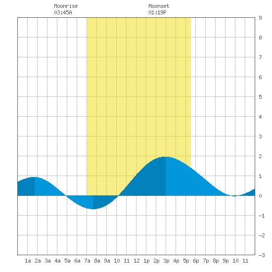 Dover Bridge tide chart for Sunday, February 7, 2021