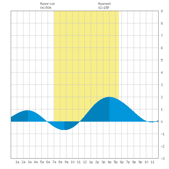 Dover Bridge tide chart for Monday, February 8, 2021