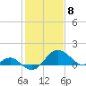 Dover Bridge tide chart for Monday, February 8, 2021