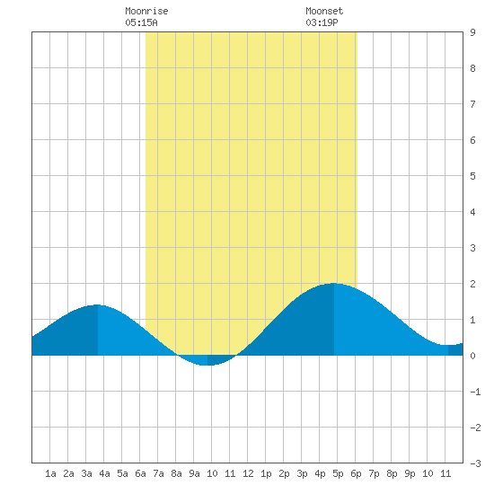 Dover Bridge tide chart for Wednesday, March 10, 2021