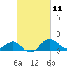 Dover Bridge tide chart for Thursday, March 11, 2021