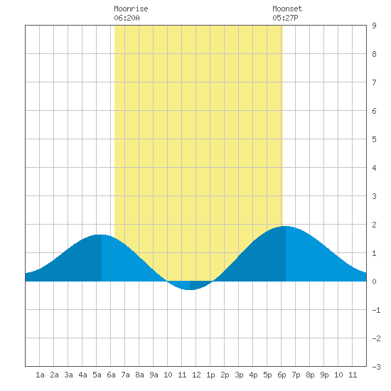 Dover Bridge tide chart for Friday, March 12, 2021
