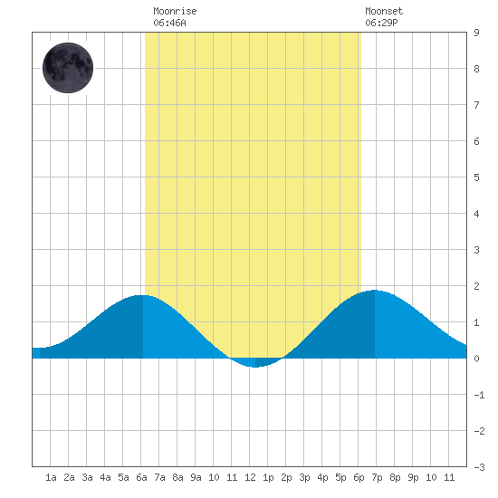 Dover Bridge tide chart for Saturday, March 13, 2021