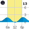 Dover Bridge tide chart for Saturday, March 13, 2021