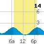 Dover Bridge tide chart for Sunday, March 14, 2021