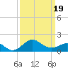 Dover Bridge tide chart for Friday, March 19, 2021