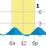 Dover Bridge tide chart for Monday, March 1, 2021