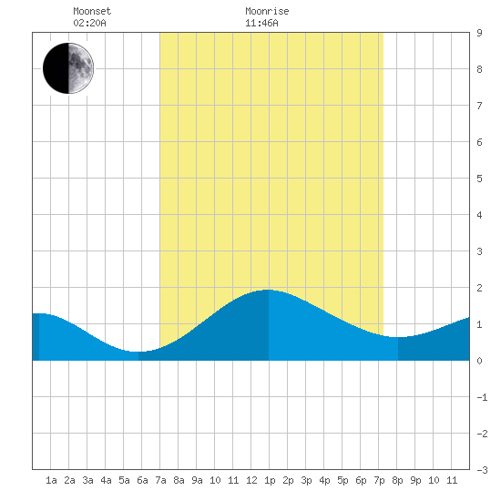 Dover Bridge tide chart for Sunday, March 21, 2021