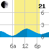 Dover Bridge tide chart for Sunday, March 21, 2021