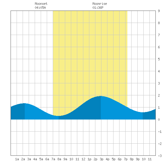 Dover Bridge tide chart for Tuesday, March 23, 2021