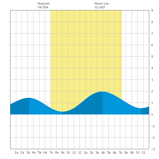 Dover Bridge tide chart for Wednesday, March 24, 2021