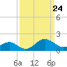Dover Bridge tide chart for Wednesday, March 24, 2021