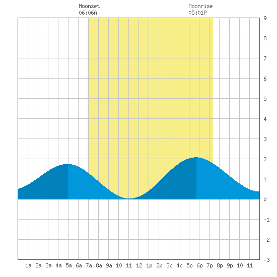 Dover Bridge tide chart for Friday, March 26, 2021