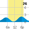 Dover Bridge tide chart for Friday, March 26, 2021