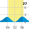 Dover Bridge tide chart for Saturday, March 27, 2021