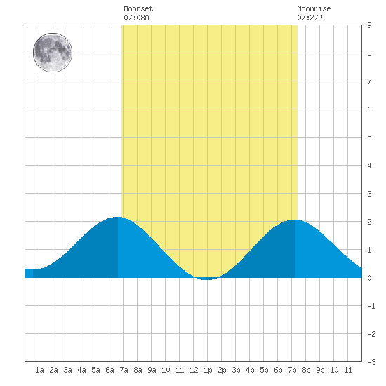 Dover Bridge tide chart for Sunday, March 28, 2021