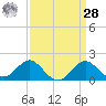 Dover Bridge tide chart for Sunday, March 28, 2021