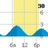 Dover Bridge tide chart for Tuesday, March 30, 2021