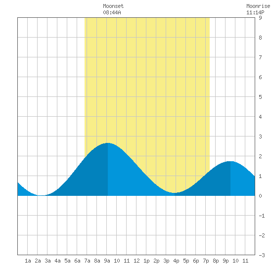 Dover Bridge tide chart for Wednesday, March 31, 2021