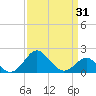 Dover Bridge tide chart for Wednesday, March 31, 2021