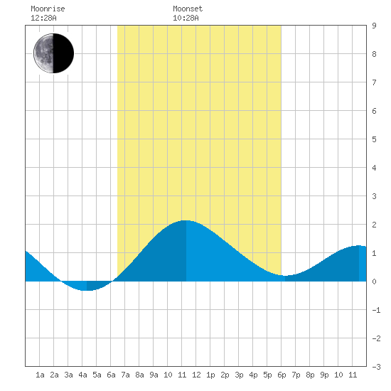 Dover Bridge tide chart for Friday, March 5, 2021