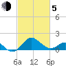 Dover Bridge tide chart for Friday, March 5, 2021