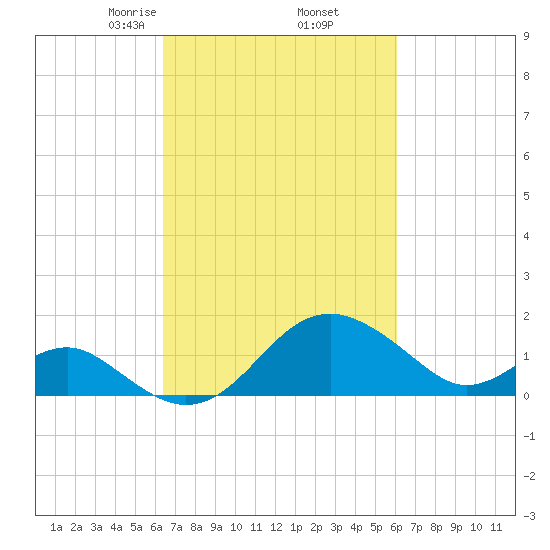 Dover Bridge tide chart for Monday, March 8, 2021