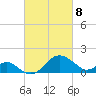 Dover Bridge tide chart for Monday, March 8, 2021
